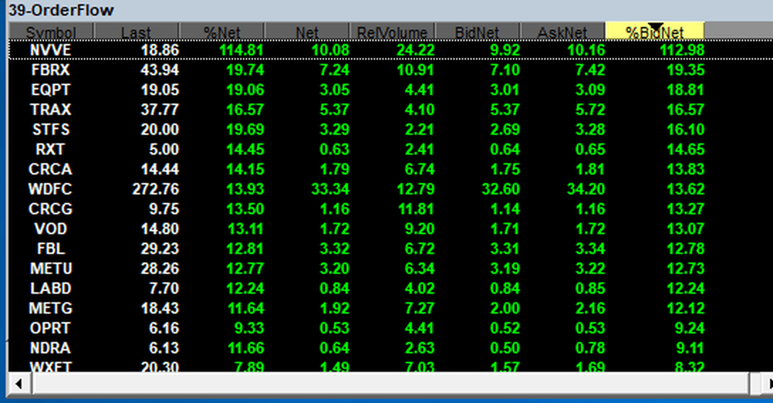 Takion market sorter window titled 39-OrderFlow, listing symbols with columns for Last, %Net, Net, RelVolume, BidNet, AskNet and %BidNet, sorted by %BidNet descending