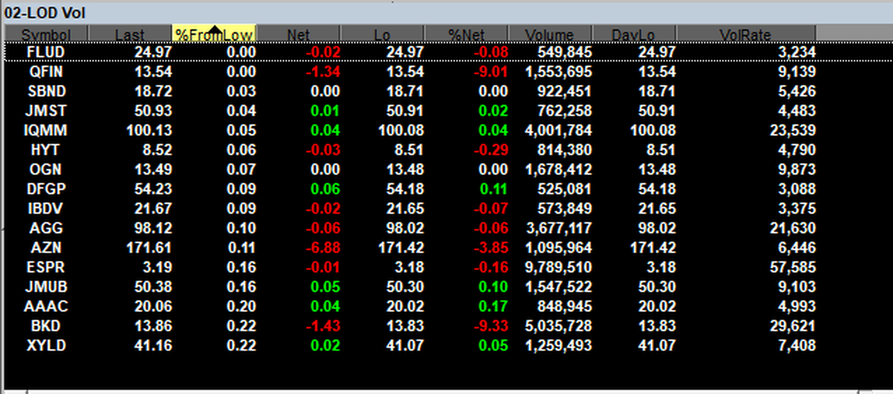 Takion sorter 02-LOD Vol listing symbols nearest their low of day with columns for Last, %FromLow, Net, Lo, %DayLo, Volume, DayLo and VolRate