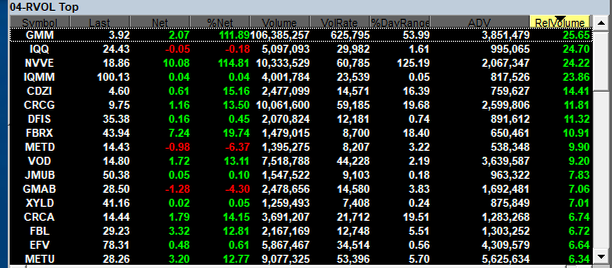 Takion sorter 04-RVOL Top ranking symbols by relative volume with Volume, VolRate, percent day range and average daily volume columns