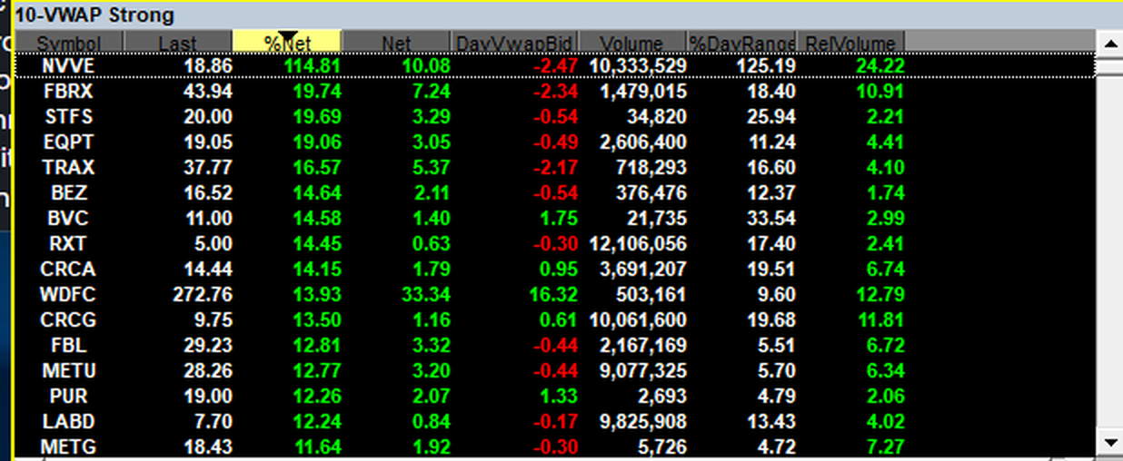 Takion sorter 10-VWAP Strong with Net, DayVwapBid, Volume, %DayRange and RelVolume columns